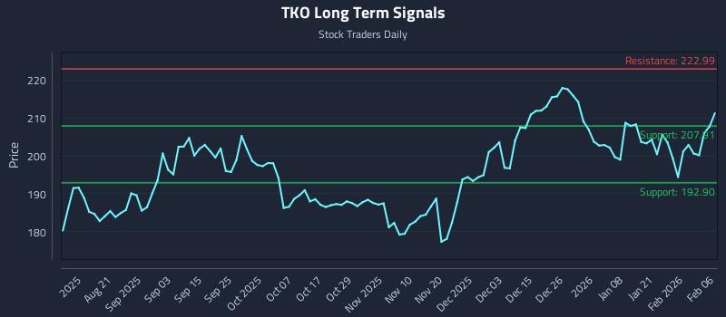 TKO Long Term Analysis for February 8 2026 TKO Long Term Analysis for February 8 2026