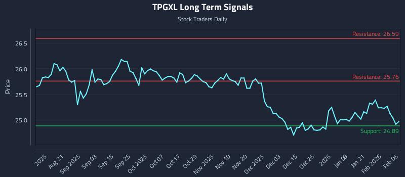 TPGXL Long Term Analysis for February 8 2026
