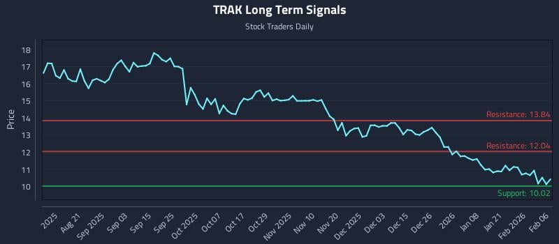 TRAK Long Term Analysis for February 8 2026 TRAK Long Term Analysis for February 8 2026