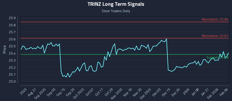 TRINZ Long Term Analysis for February 8 2026 TRINZ Long Term Analysis for February 8 2026