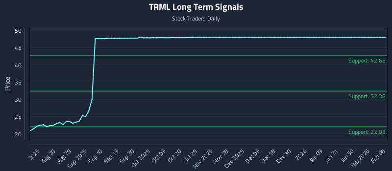 TRML Long Term Analysis for February 8 2026 TRML Long Term Analysis for February 8 2026
