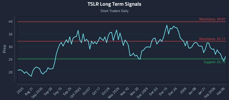 TSLR Long Term Analysis for February 8 2026