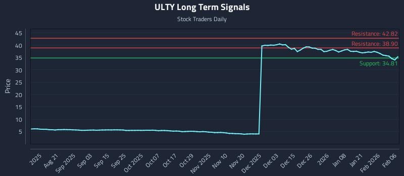 ULTY Long Term Analysis for February 8 2026