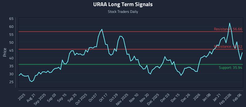 URAA Long Term Analysis for February 8 2026 URAA Long Term Analysis for February 8 2026
