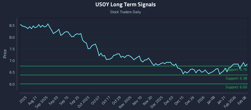 USOY Long Term Analysis for February 8 2026