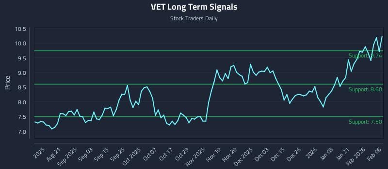 VET Long Term Analysis for February 8 2026