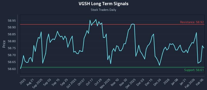 VGSH Long Term Analysis for February 8 2026