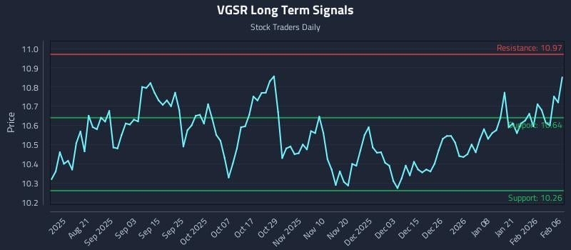 VGSR Long Term Analysis for February 8 2026