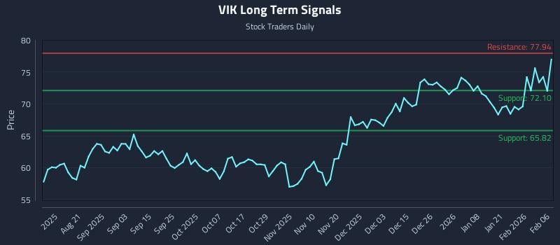VIK Long Term Analysis for February 8 2026