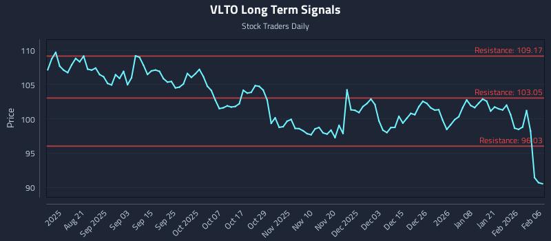 VLTO Long Term Analysis for February 8 2026
