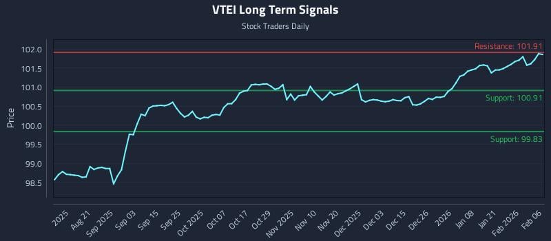 VTEI Long Term Analysis for February 8 2026