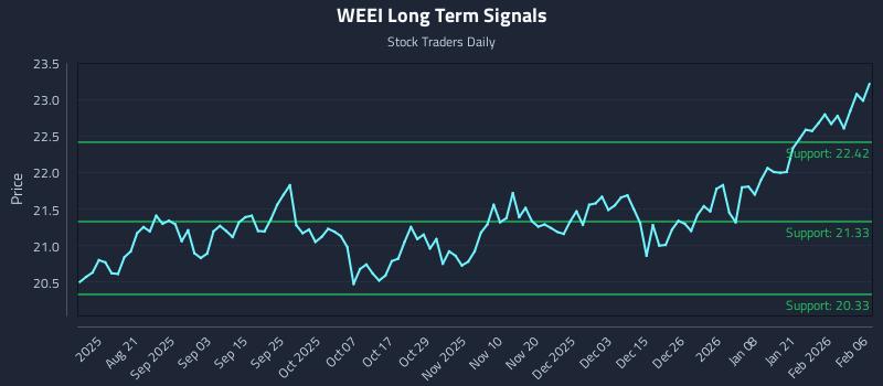 WEEI Long Term Analysis for February 8 2026 WEEI Long Term Analysis for February 8 2026