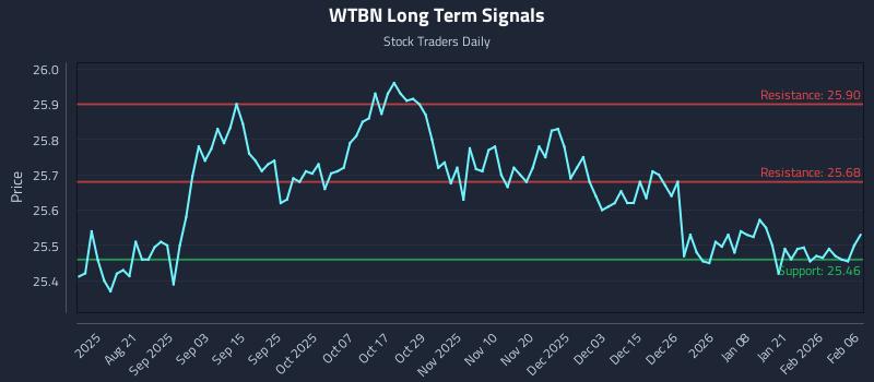 WTBN Long Term Analysis for February 8 2026