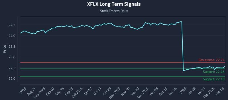 XFLX Long Term Analysis for February 8 2026 XFLX Long Term Analysis for February 8 2026