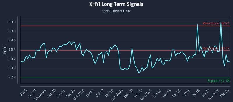 XHYI Long Term Analysis for February 8 2026 XHYI Long Term Analysis for February 8 2026