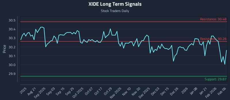 XIDE Long Term Analysis for February 8 2026