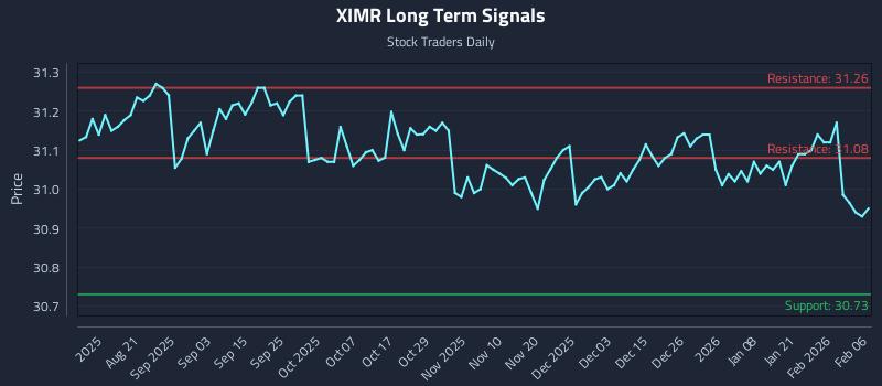 XIMR Long Term Analysis for February 8 2026