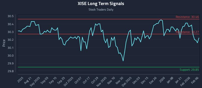 XISE Long Term Analysis for February 8 2026 XISE Long Term Analysis for February 8 2026