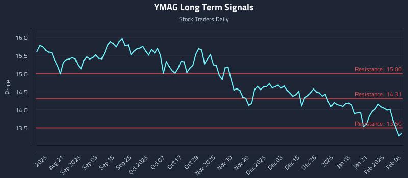 YMAG Long Term Analysis for February 8 2026