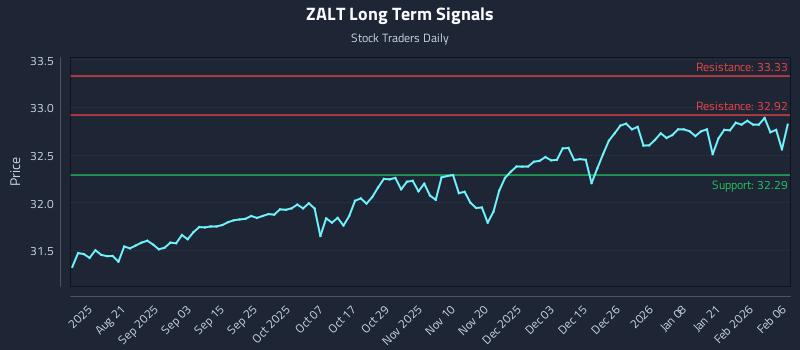 ZALT Long Term Analysis for February 8 2026