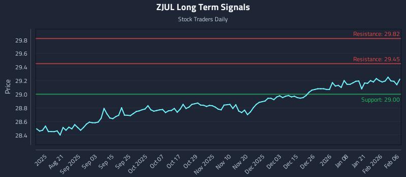 ZJUL Long Term Analysis for February 8 2026