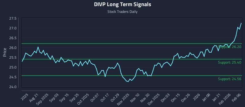 DIVP Long Term Analysis for February 8 2026 DIVP Long Term Analysis for February 8 2026