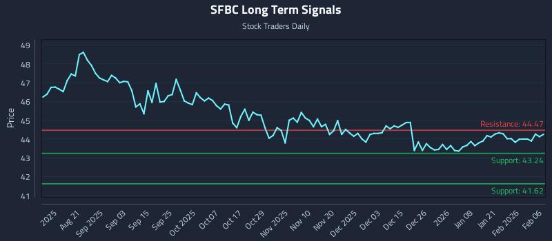 SFBC Long Term Analysis for February 8 2026