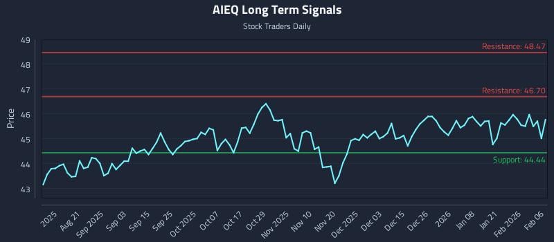 AIEQ Long Term Analysis for February 8 2026