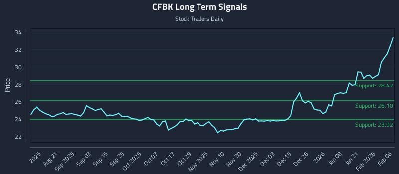 CFBK Long Term Analysis for February 8 2026