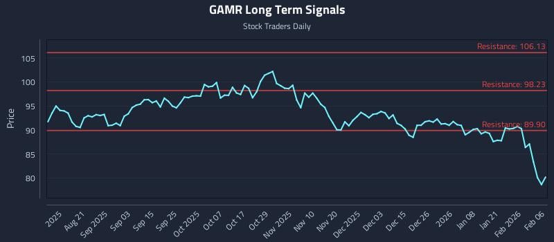 GAMR Long Term Analysis for February 8 2026