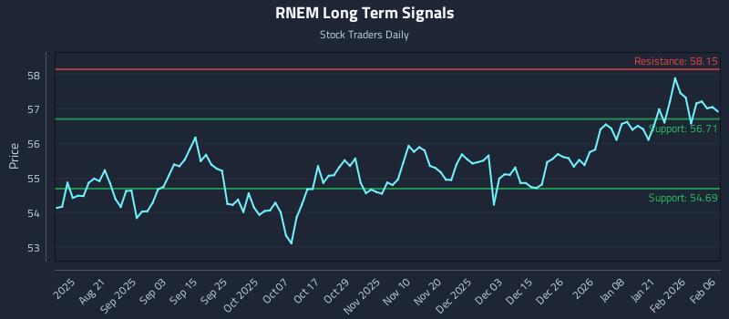 RNEM Long Term Analysis for February 8 2026