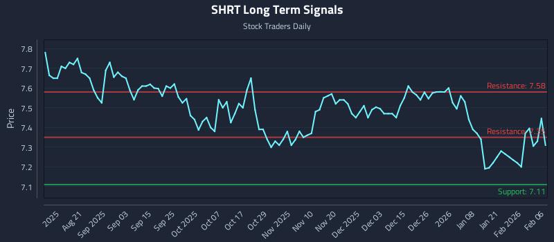 SHRT Long Term Analysis for February 8 2026