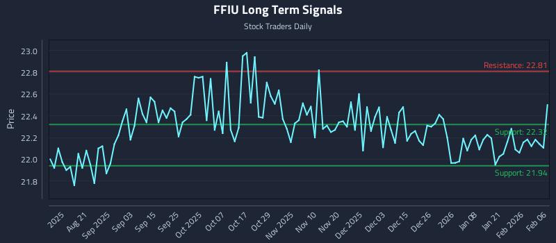 FFIU Long Term Analysis for February 8 2026