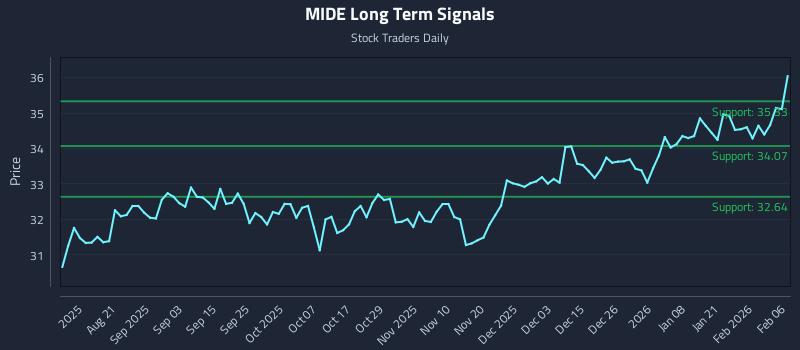 MIDE Long Term Analysis for February 8 2026 MIDE Long Term Analysis for February 8 2026