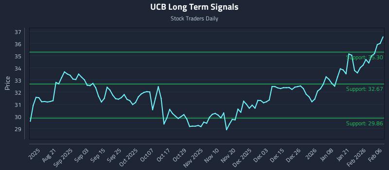 UCB Long Term Analysis for February 8 2026