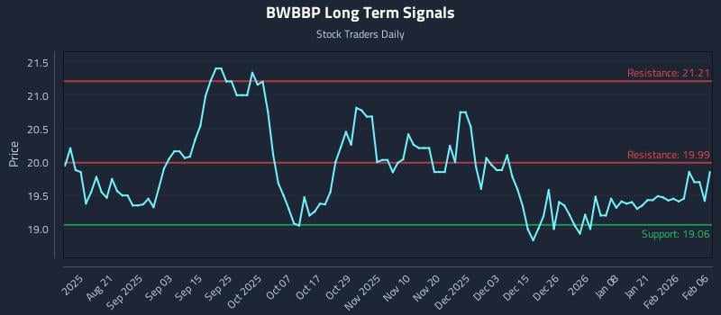 BWBBP Long Term Analysis for February 8 2026 BWBBP Long Term Analysis for February 8 2026