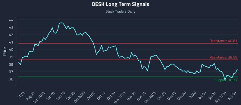 DESK Long Term Analysis for February 8 2026 DESK Long Term Analysis for February 8 2026