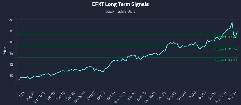 EFXT Long Term Analysis for February 8 2026 EFXT Long Term Analysis for February 8 2026
