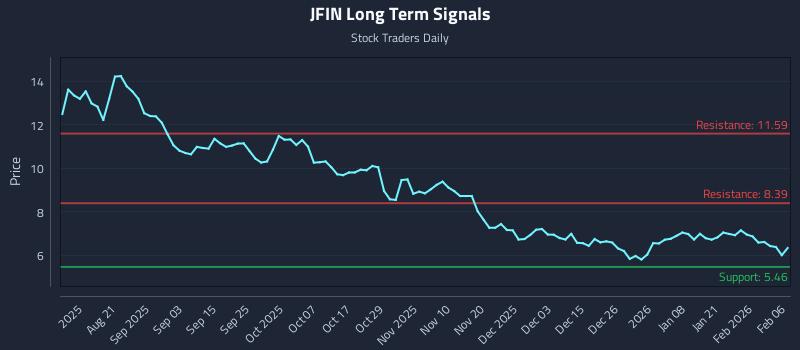 JFIN Long Term Analysis for February 8 2026