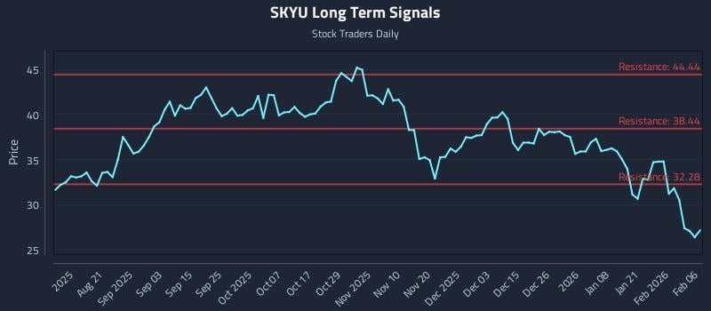 SKYU Long Term Analysis for February 8 2026