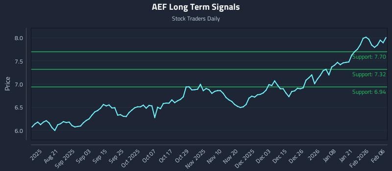 AEF Long Term Analysis for February 8 2026