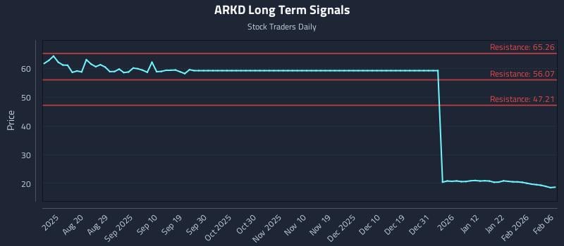 ARKD Long Term Analysis for February 8 2026 ARKD Long Term Analysis for February 8 2026