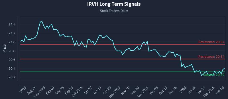 IRVH Long Term Analysis for February 8 2026
