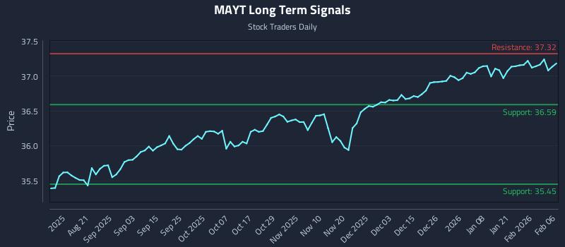 MAYT Long Term Analysis for February 8 2026