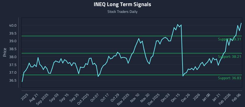 INEQ Long Term Analysis for February 8 2026