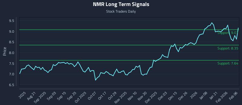 NMR Long Term Analysis for February 8 2026