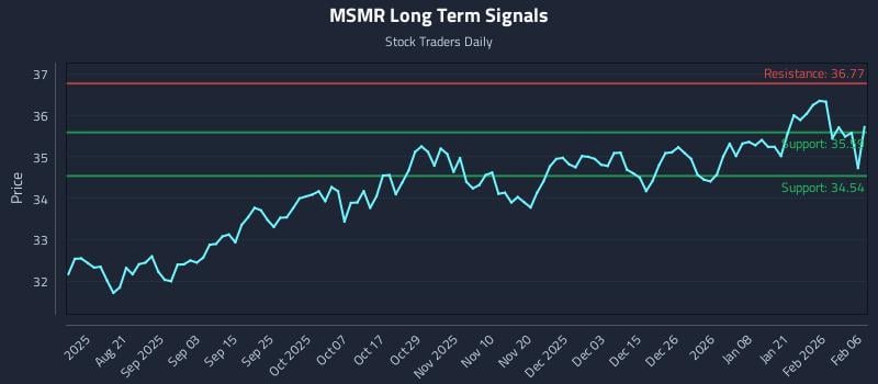 MSMR Long Term Analysis for February 8 2026