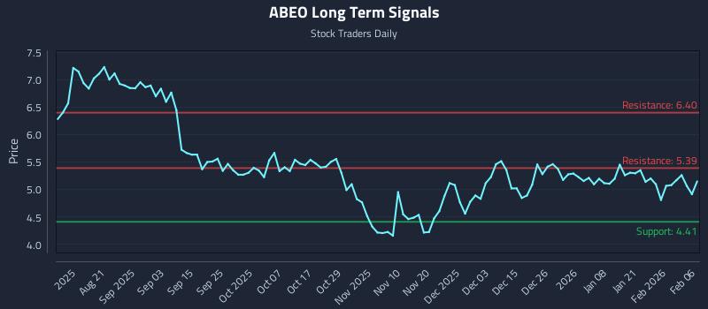 ABEO Long Term Analysis for February 8 2026