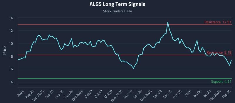 ALGS Long Term Analysis for February 8 2026