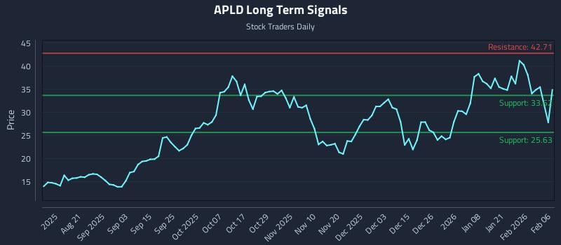 APLD Long Term Analysis for February 8 2026